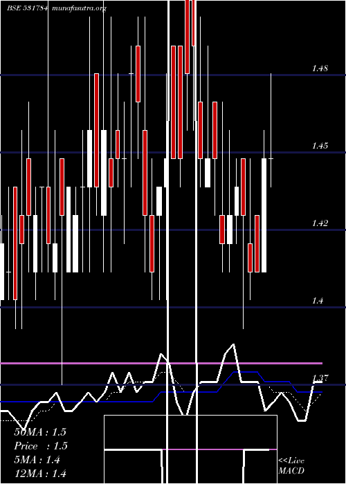  Daily chart Kclinfra