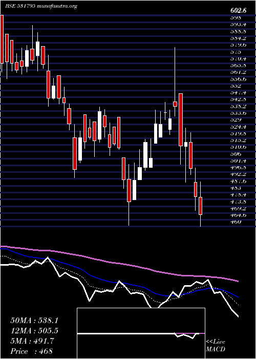  Daily chart AtulAuto