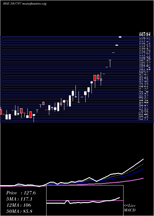  Daily chart Scanprojects