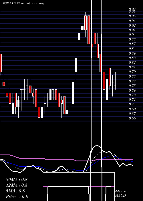  Daily chart SgnTelecoms