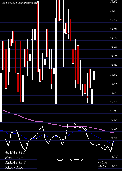  Daily chart TirupatiSar