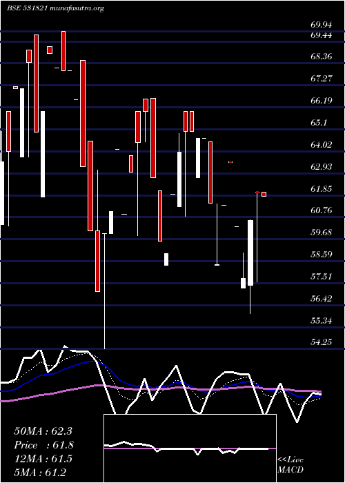  Daily chart MunothFin