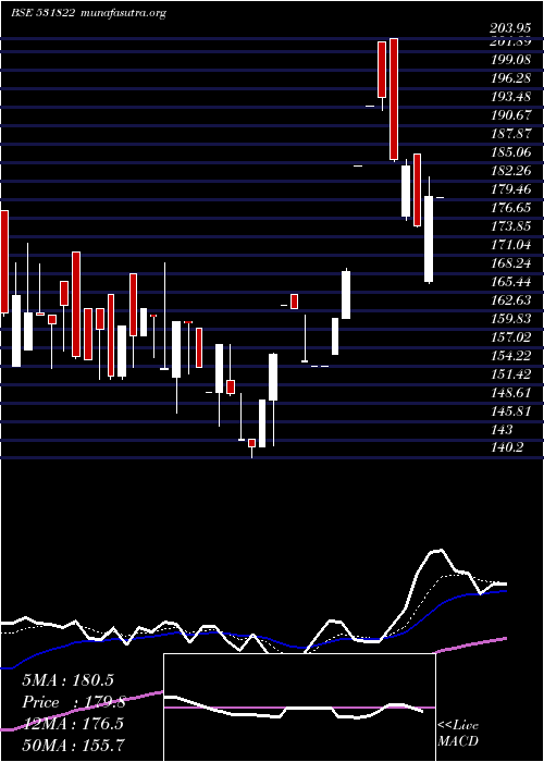  Daily chart Rodium