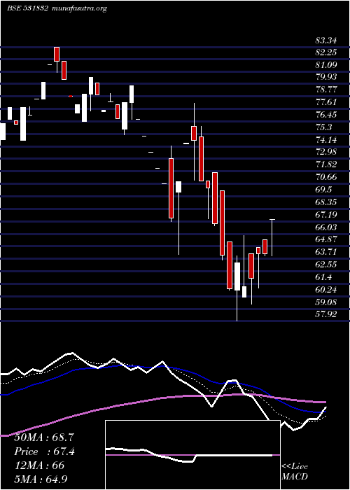  Daily chart NagarAgrite