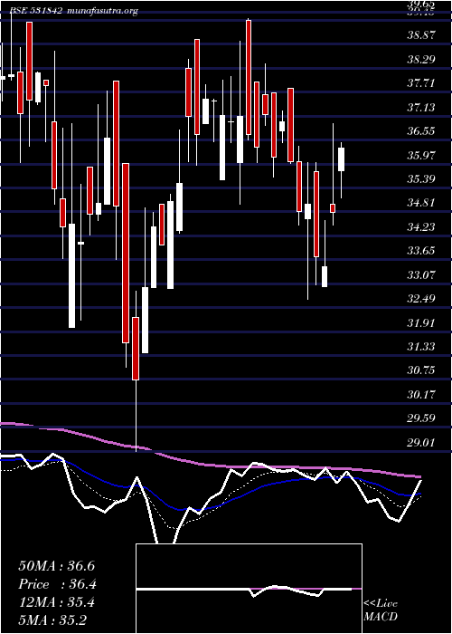  Daily chart LahotiOver