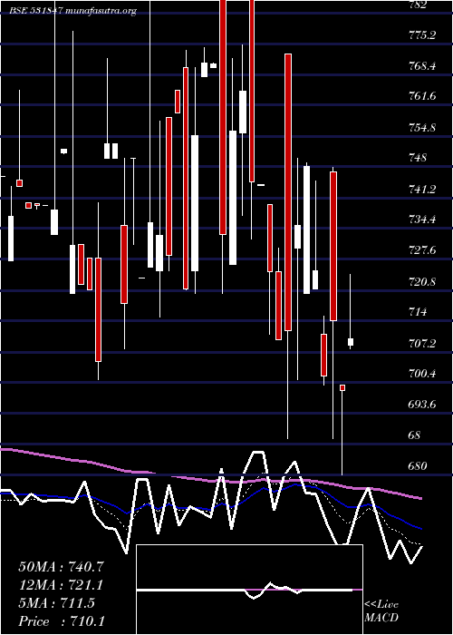  Daily chart AsianStar