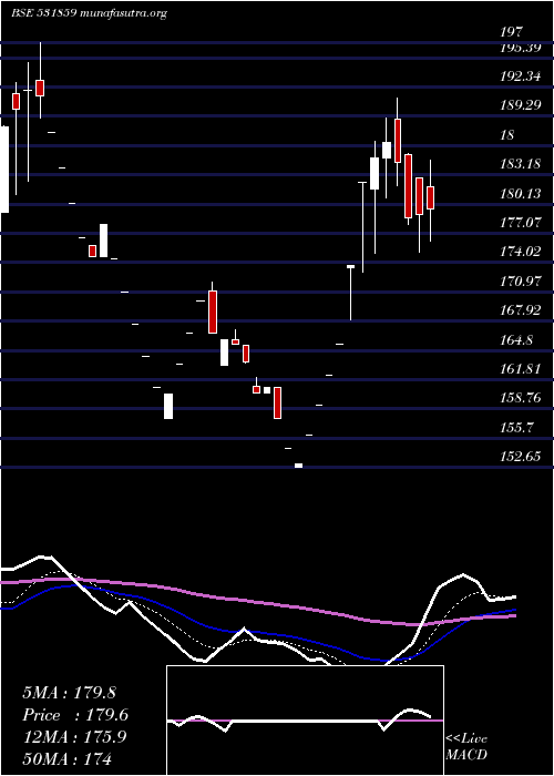  Daily chart OrientalVen