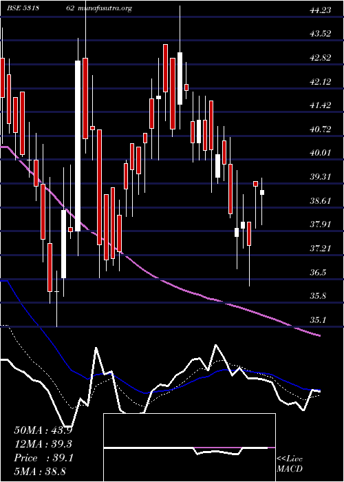  Daily chart Bharatagri
