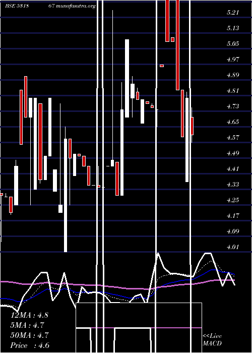  Daily chart UnitechInte