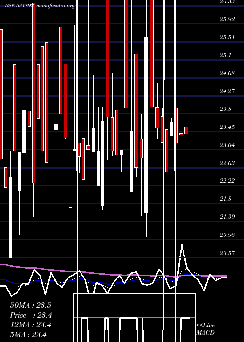  Daily chart KhandwalaSe
