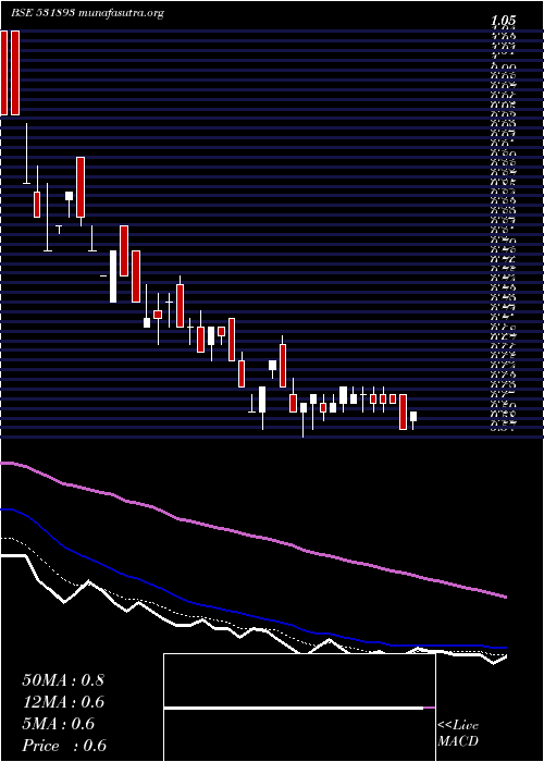  Daily chart SawacaBusi