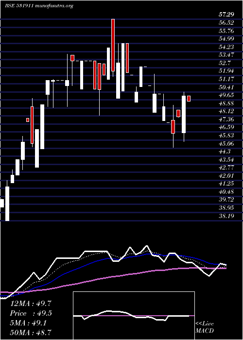  Daily chart GalaxyAgric