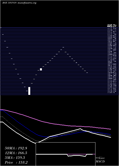  Daily chart HindApplian