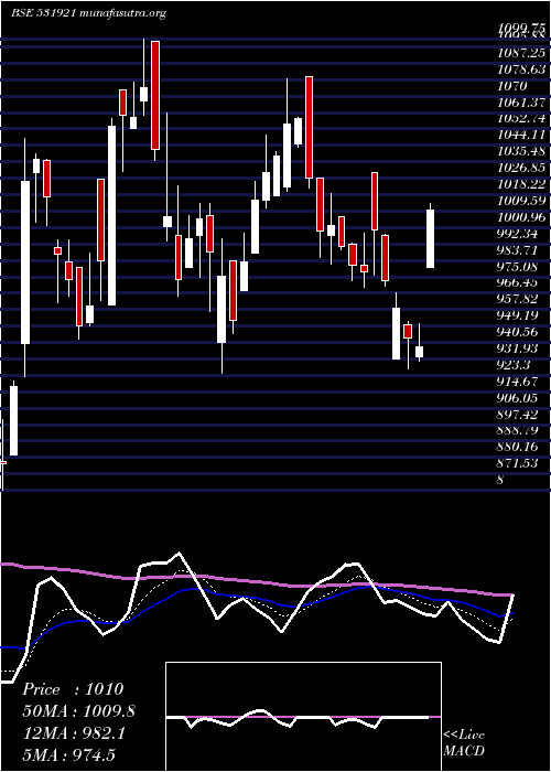  Daily chart AgarInd
