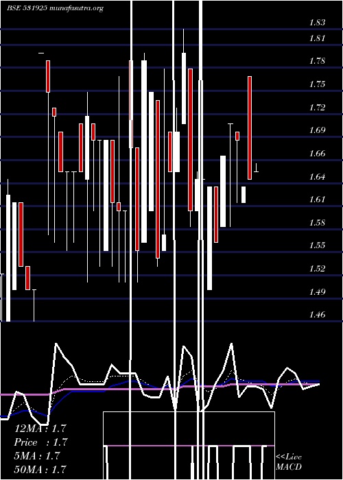  Daily chart ShantanuShe