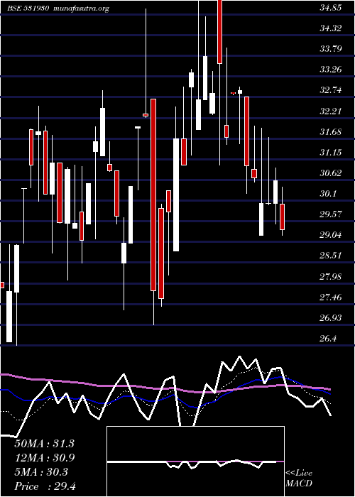  Daily chart SarthakIndu