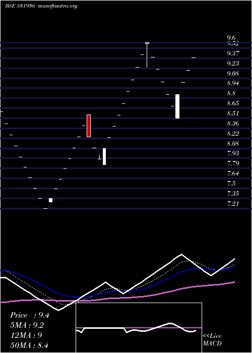  Daily chart BlueChip