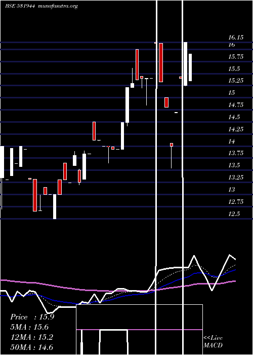  Daily chart Servoteach