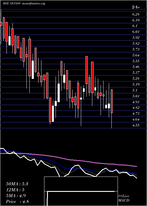  Daily chart VertexSec