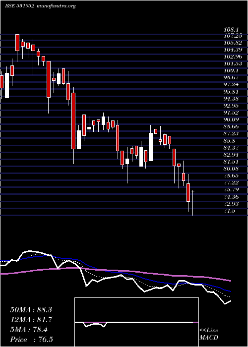  Daily chart RibaTextils