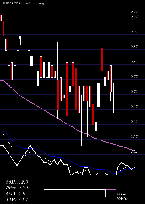  Daily chart Newinfra