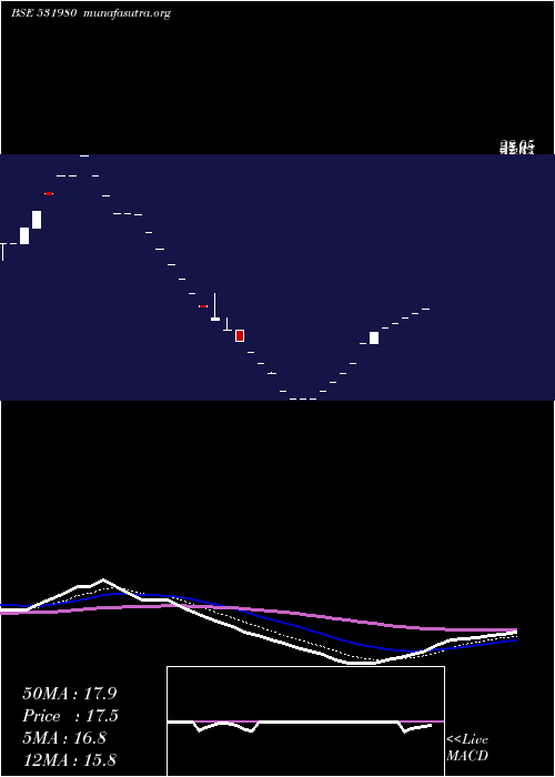  Daily chart Senthilinfo