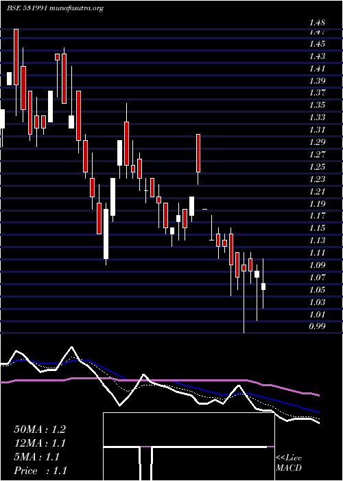  Daily chart AmraworAgri