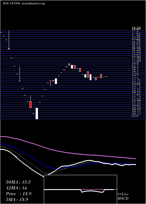  Daily chart OdysseyCorp
