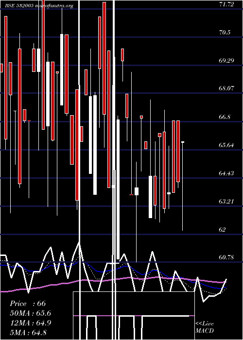  Daily chart SamIndus