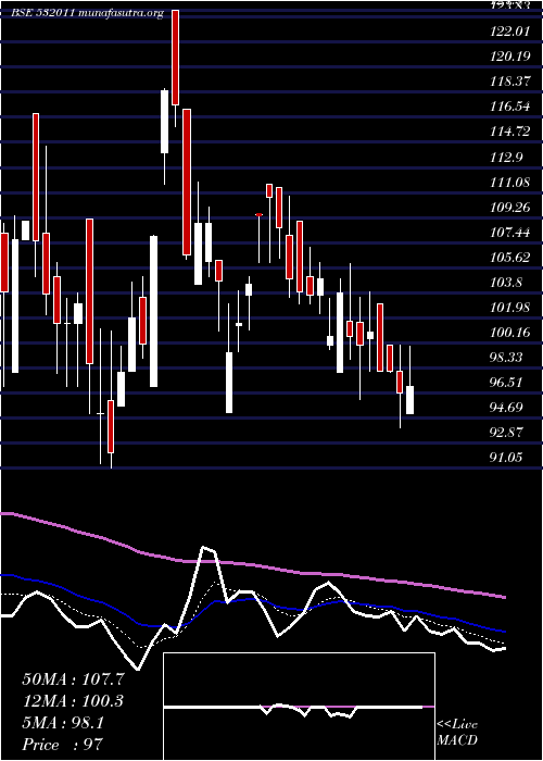  Daily chart PoojaEnt