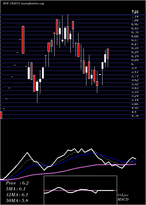  Daily chart GravityI