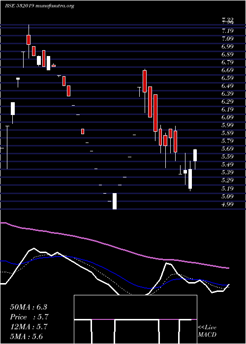  Daily chart LccInfotech