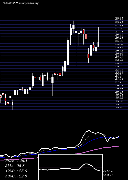  Daily chart SindhuTrade