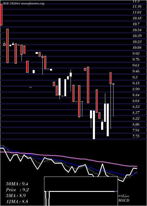  Daily chart HindustnBio