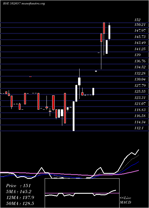  Daily chart AbhinavCap