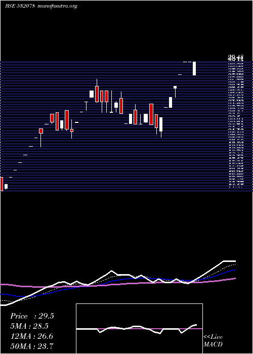  Daily chart MonnetInd