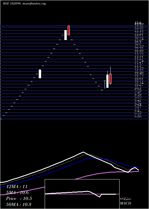  Daily chart Vandana