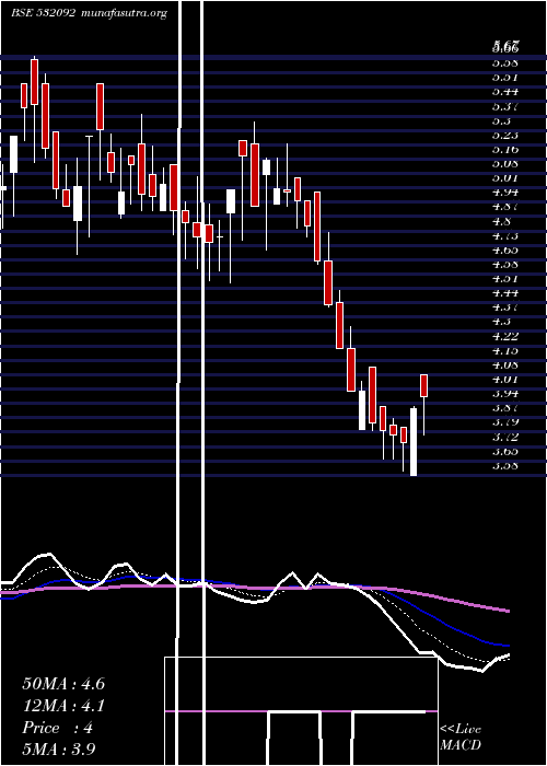  Daily chart Sagarprod