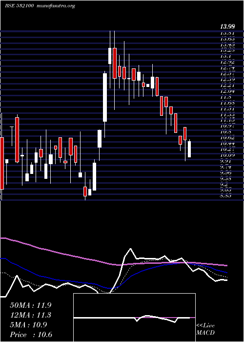  Daily chart IndoCity