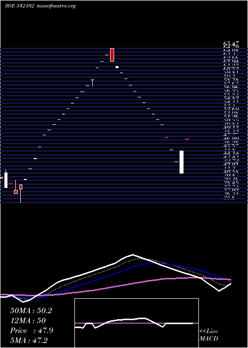  Daily chart SbecSugar