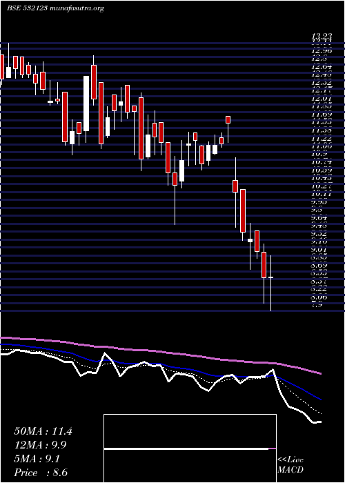  Daily chart BseInfra