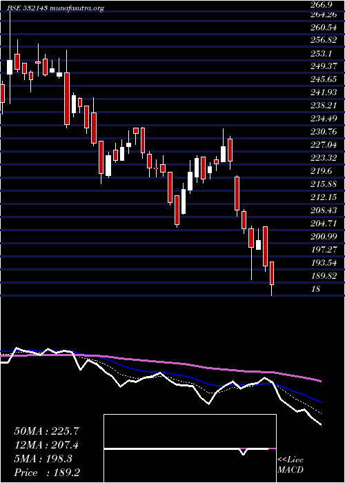  Daily chart SkmEgg