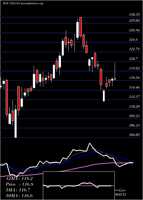  Daily chart BnkIndia