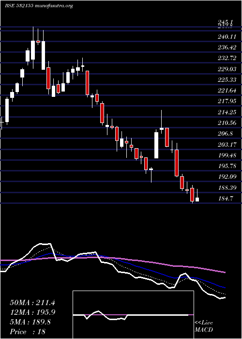  Daily chart GailI