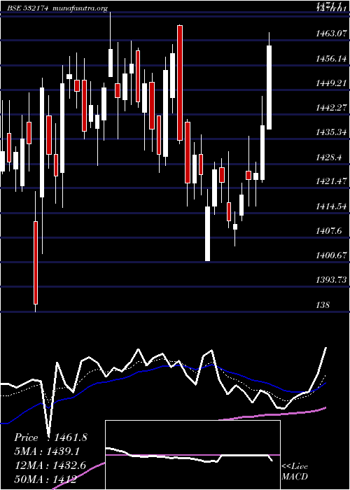  Daily chart IciciBank