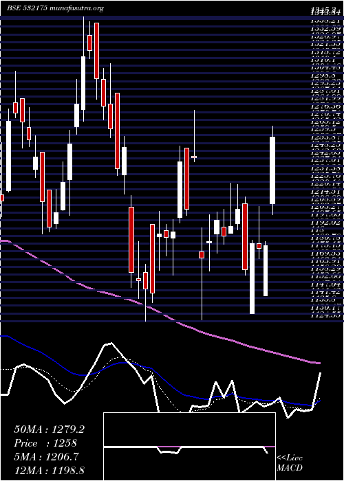  Daily chart Cyient