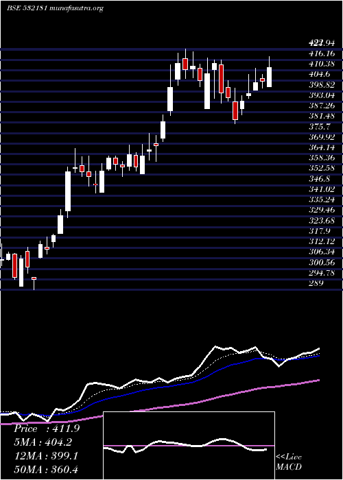  Daily chart GujMineral