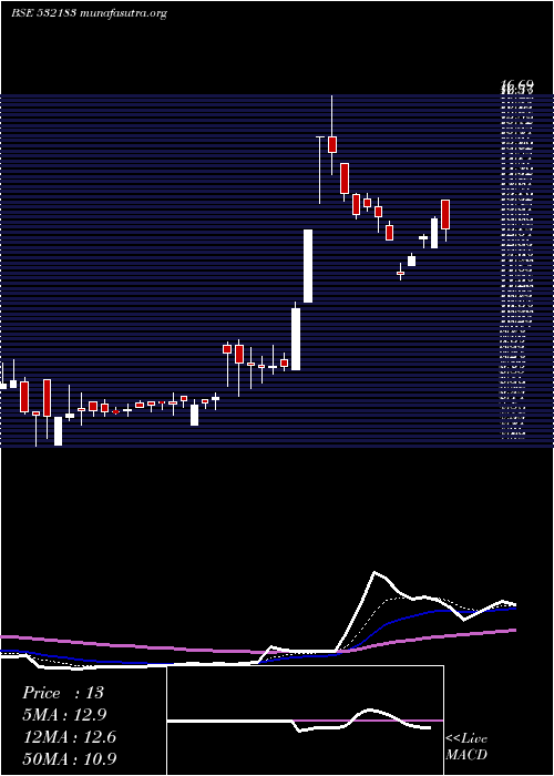  Daily chart GayatriSugr