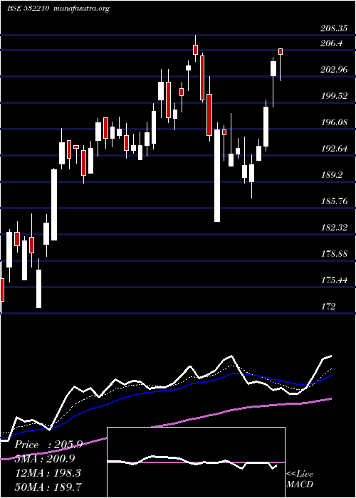  Daily chart CityUnion