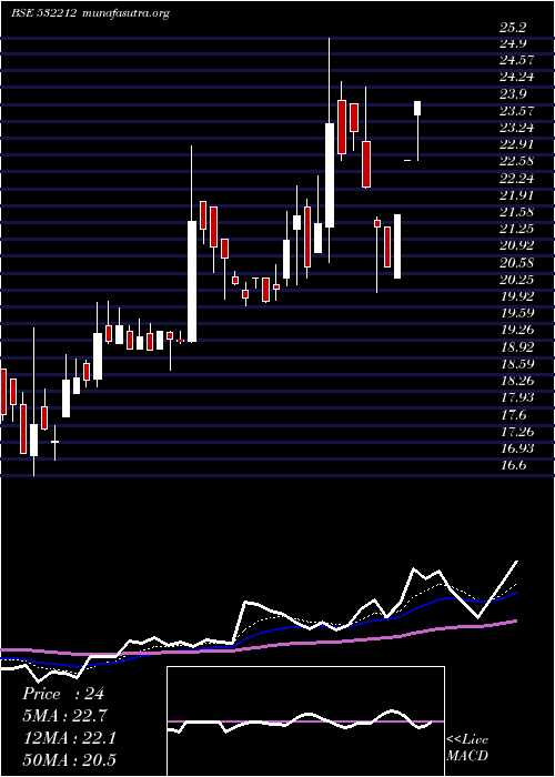  Daily chart Archies